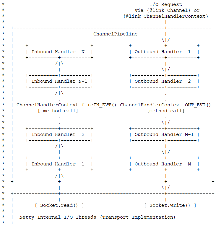 ChannelPipeline责任链事件处理过程.png