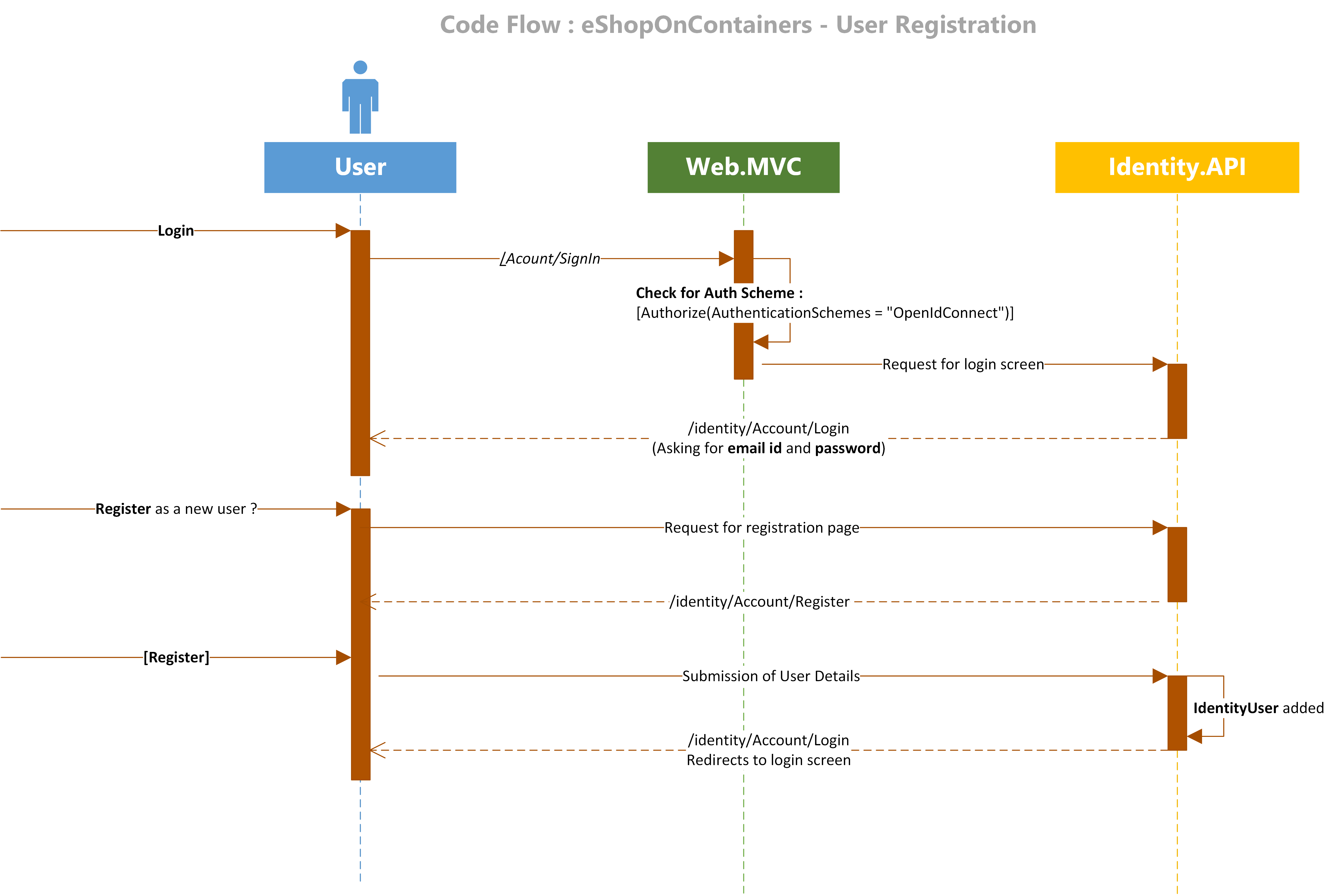 Code Flow · dotnet-architecture/eShopOnContainers Wiki · GitHub