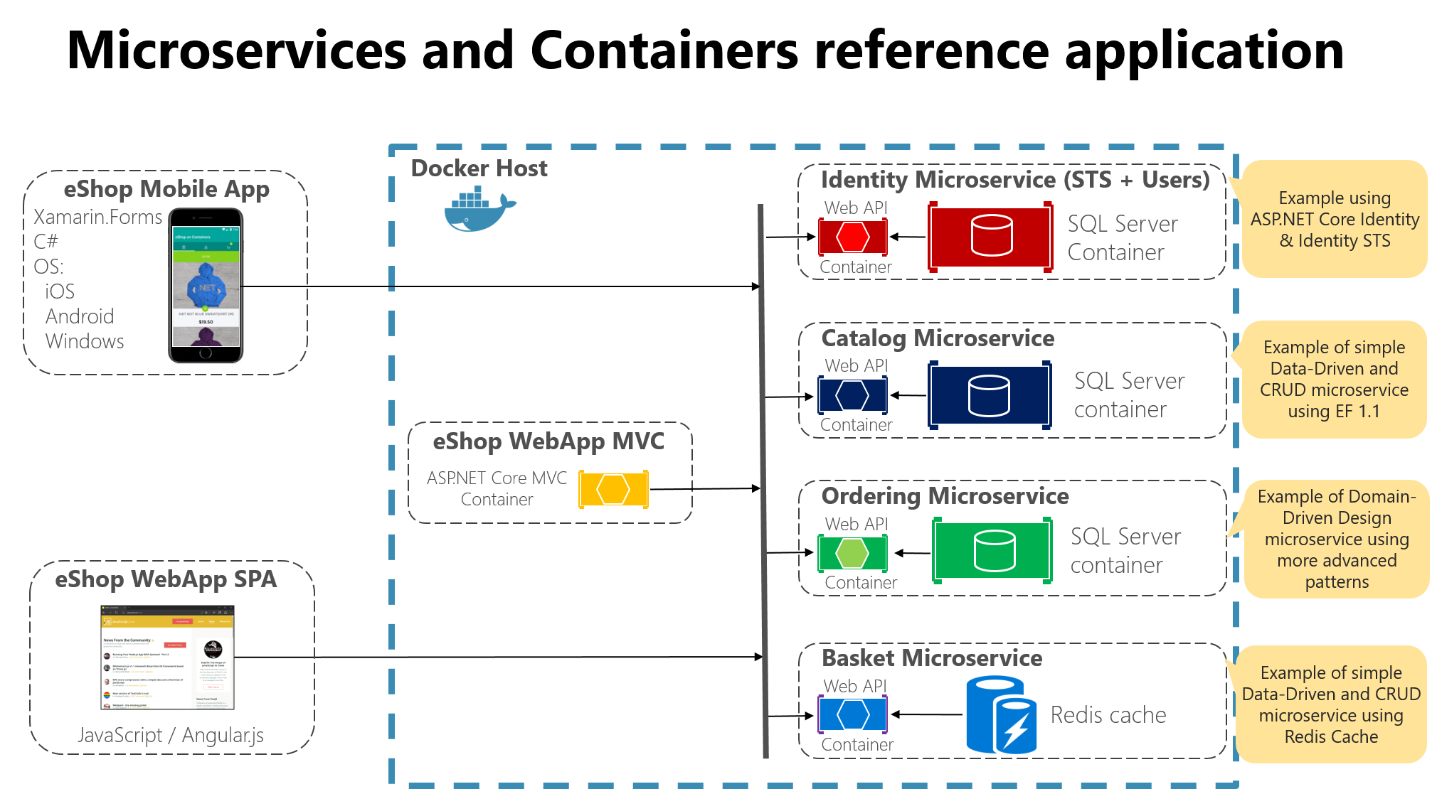 eShopOnContainers_Architecture_Diagram.png