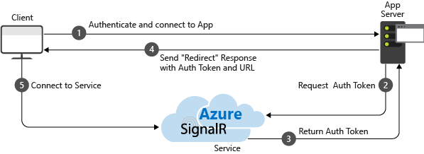 azure-signalr-service-one-connection.png