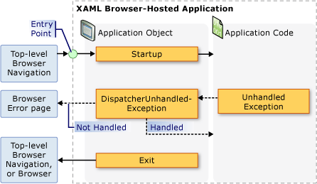 applicationmodeloverview-applicationobjectevents-xbap.png