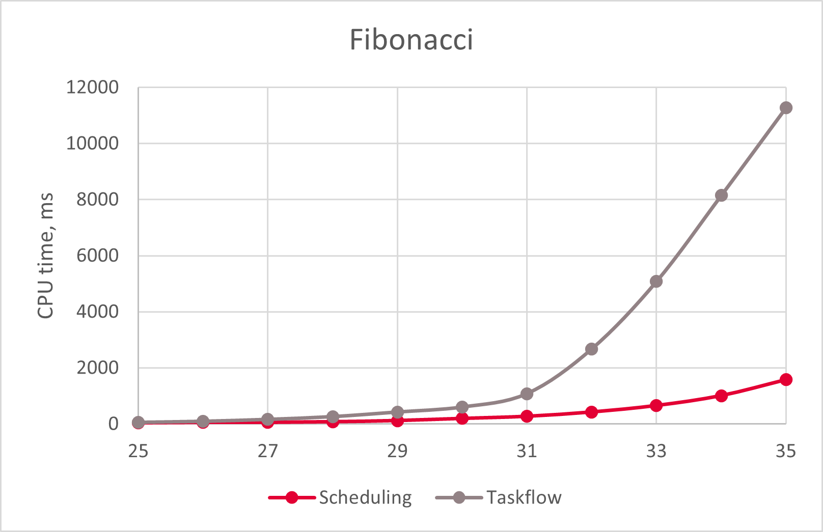 fibonacci_cpu.png