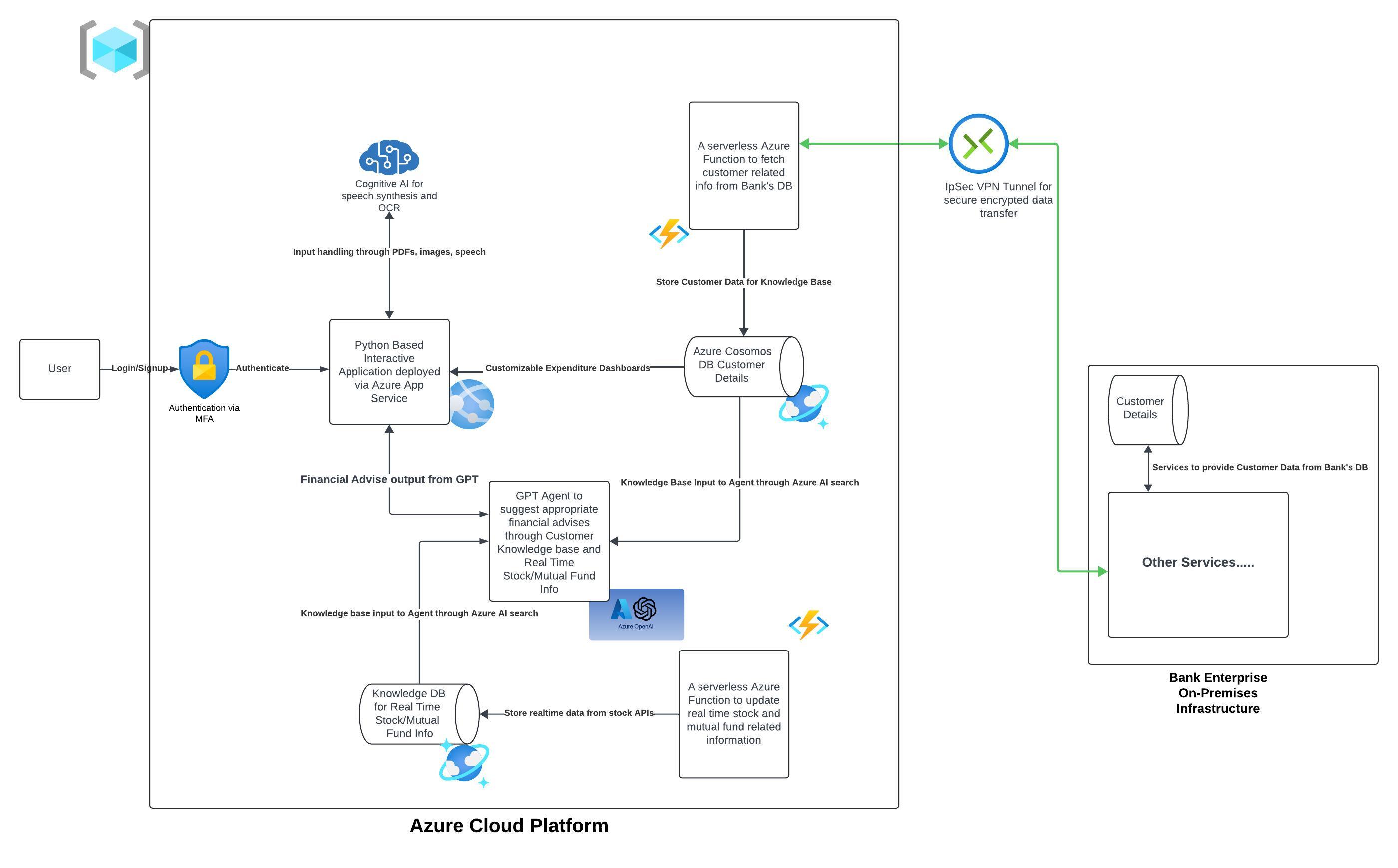 AzureArchitecture.jpeg