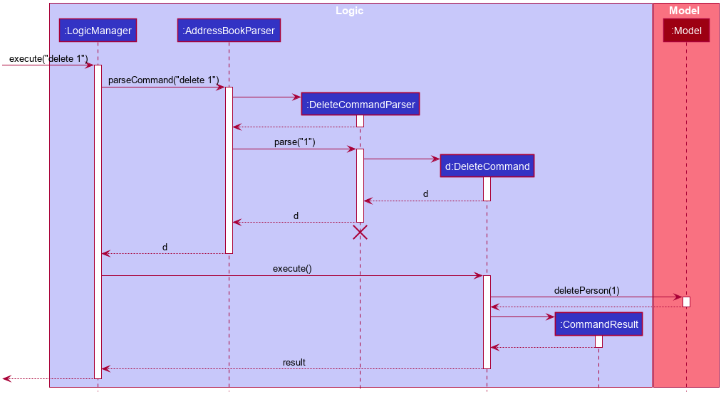 DeleteSequenceDiagram.png