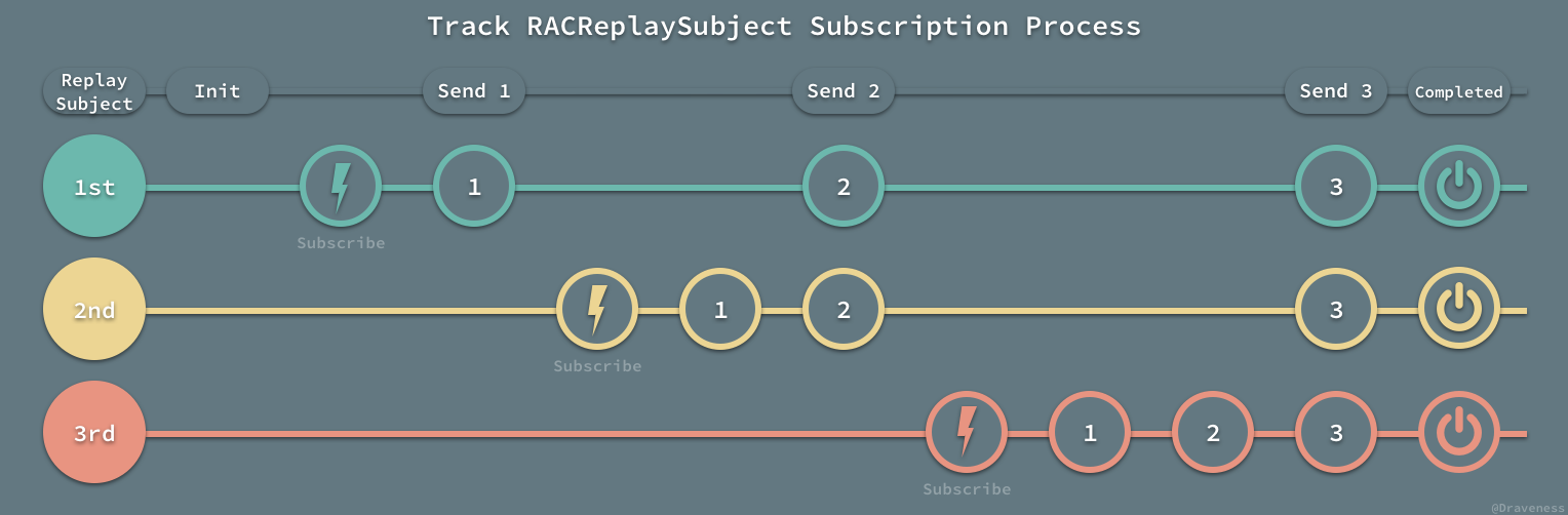 Track-RACReplaySubject-Subscription-Process.png