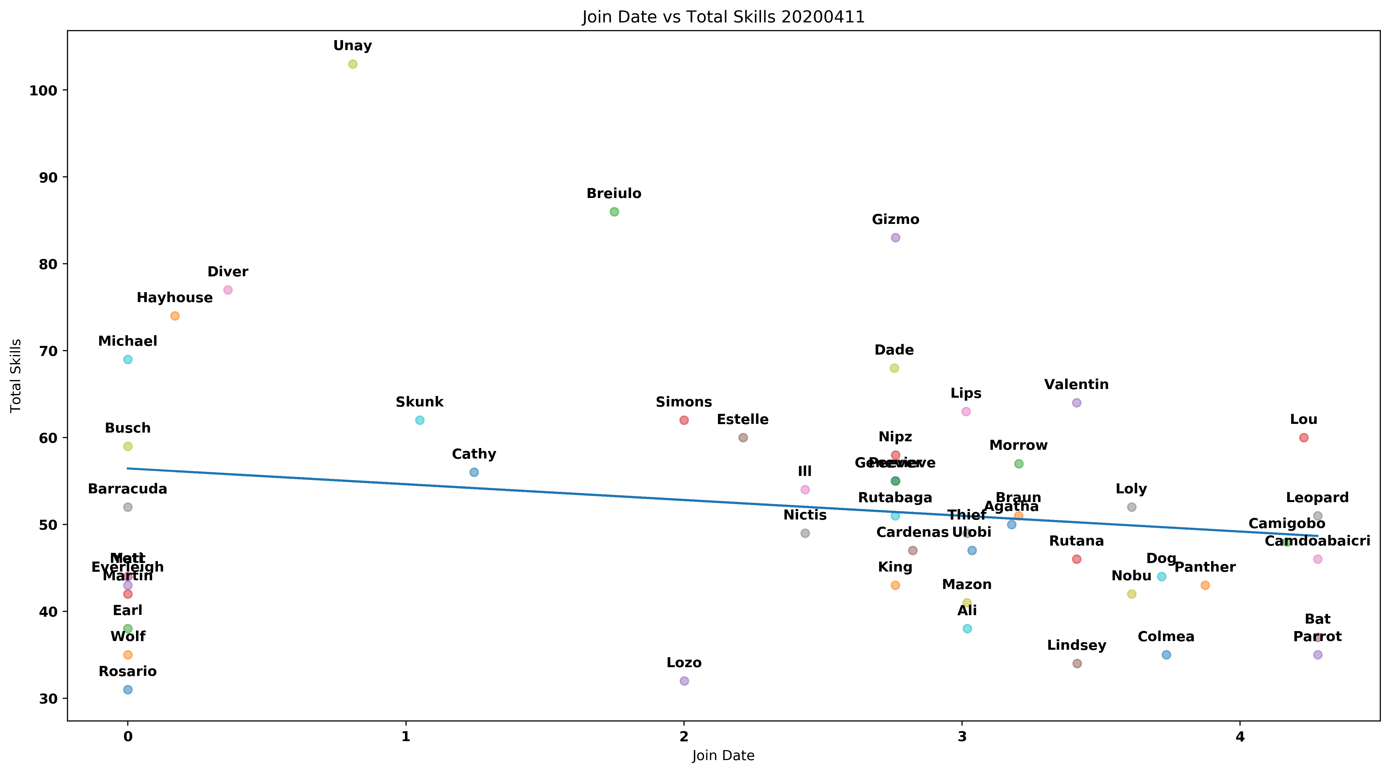 MyPlotJoin Date vs Total Skills 20200411.png