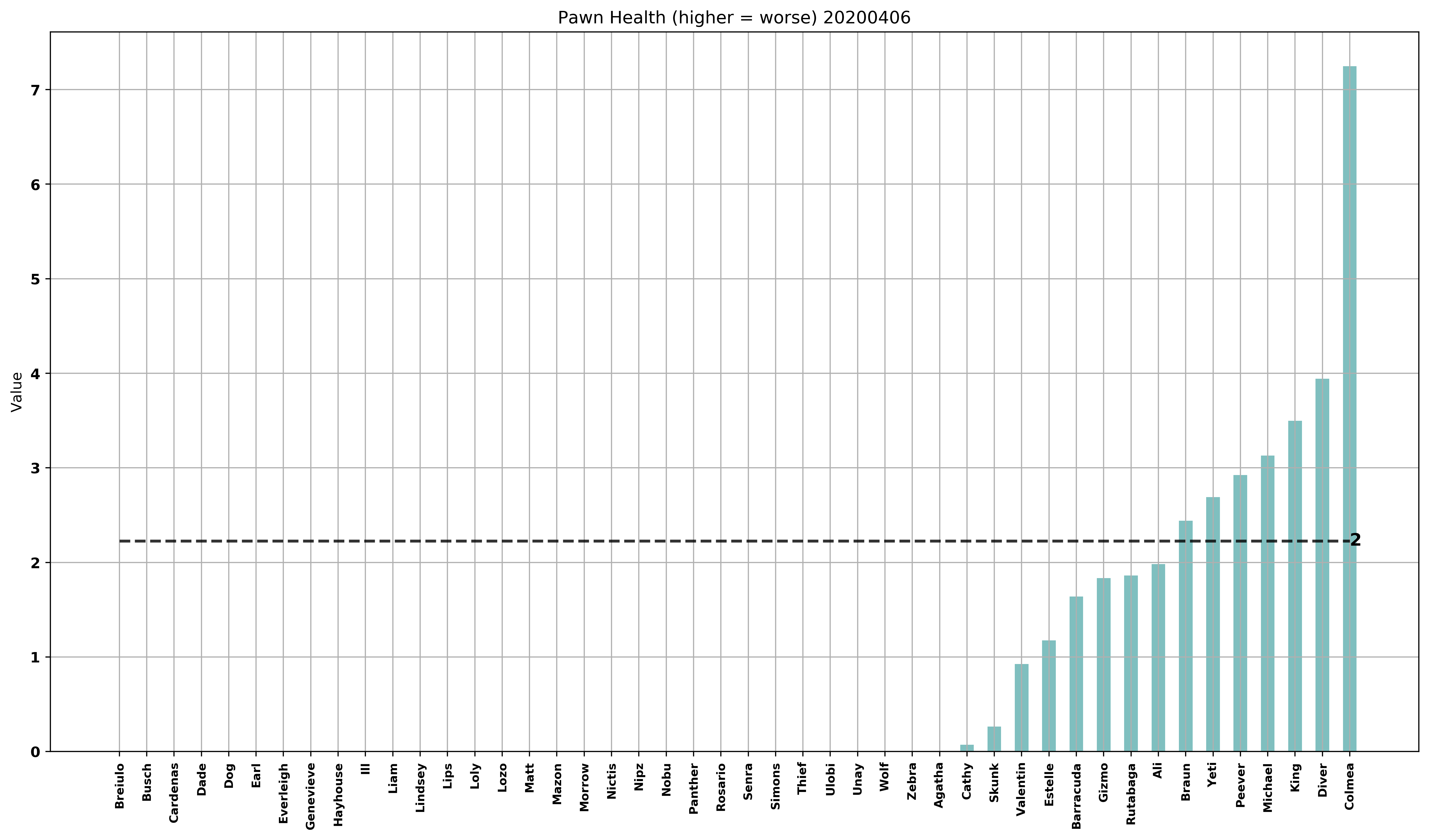 MyPlotPawn Health (higher = worse) 20200406.png