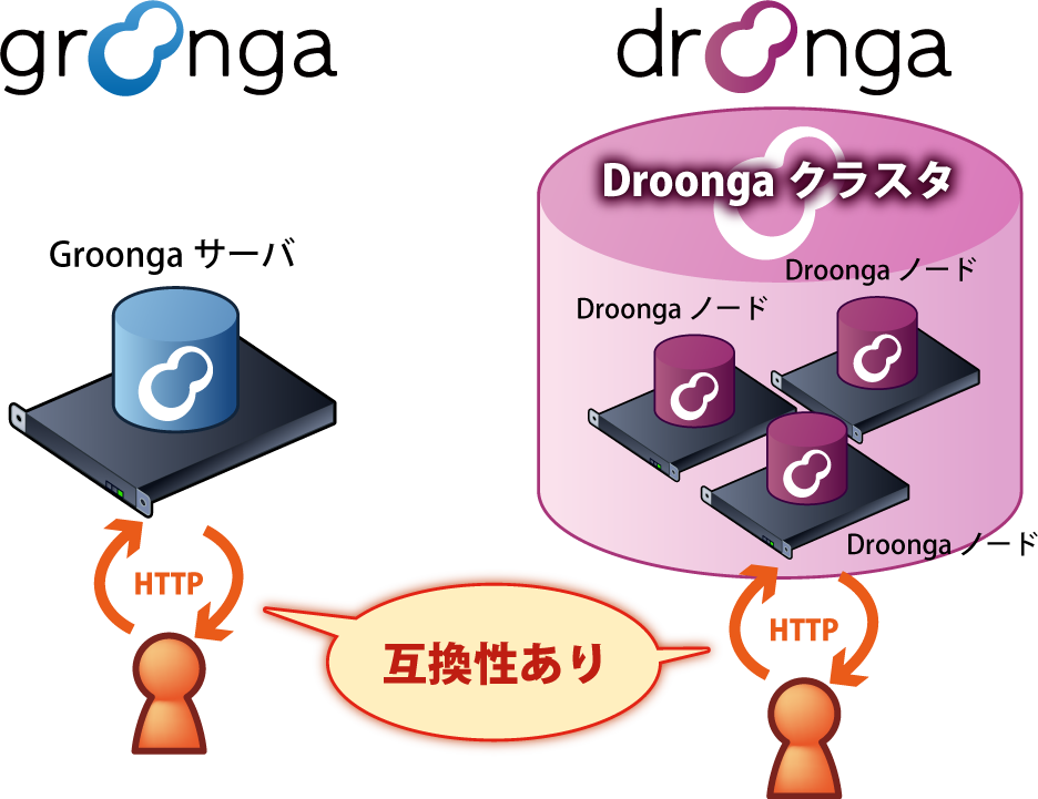 groonga-vs-droonga-compatible-http.png