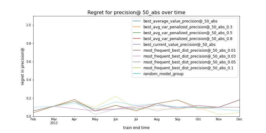 regret_over_time_precision@50_abs.png