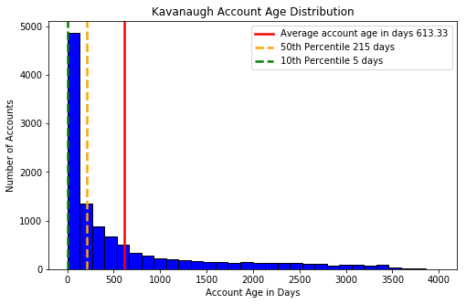 Kavanaugh Account Age Distribution.png