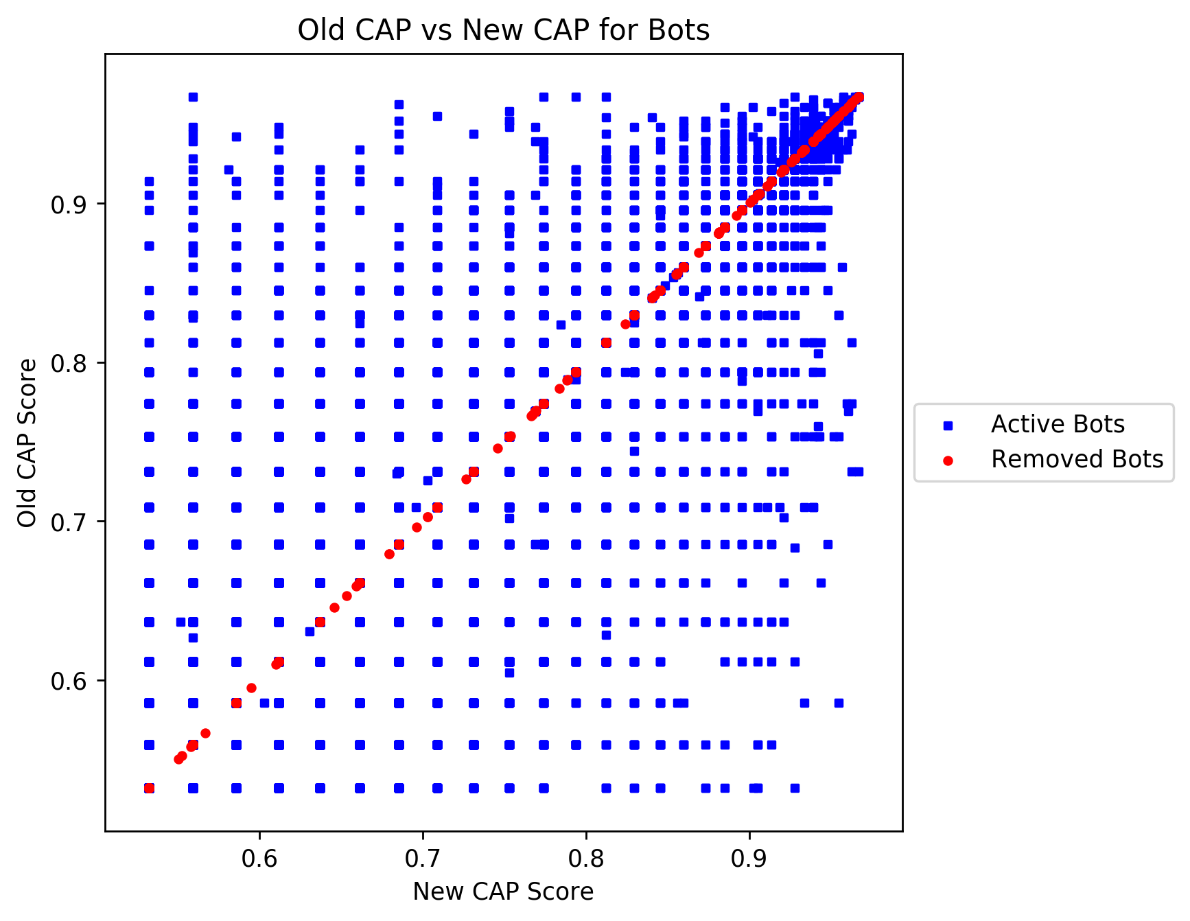 Old CAP vs New CAP for Bots.png