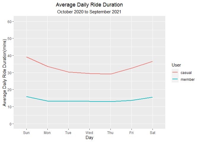 Average Daily Ride Duration.png