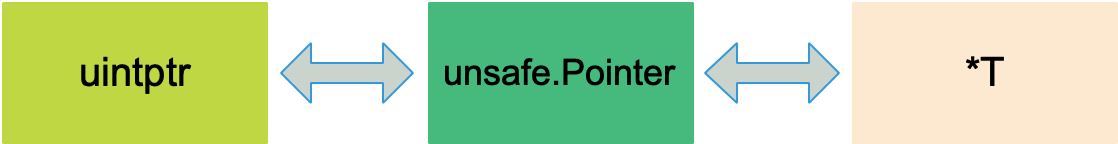uintptr with unsafe.Pointer