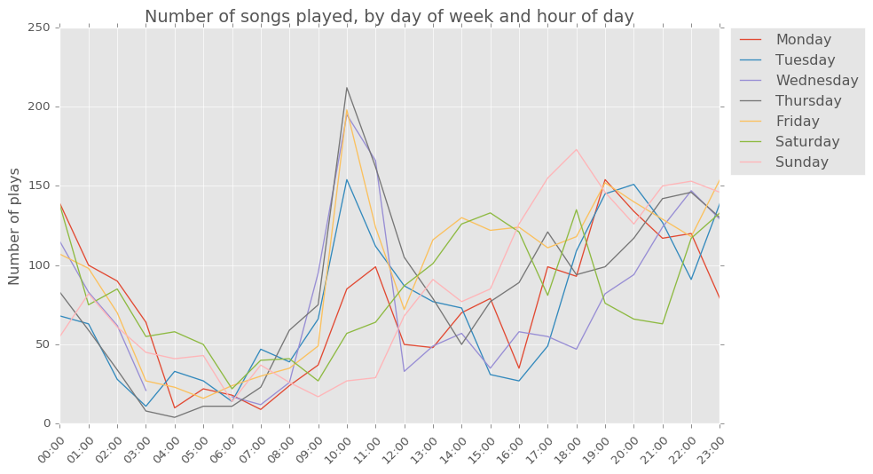 lastfm-scrobbles-days-hours.png