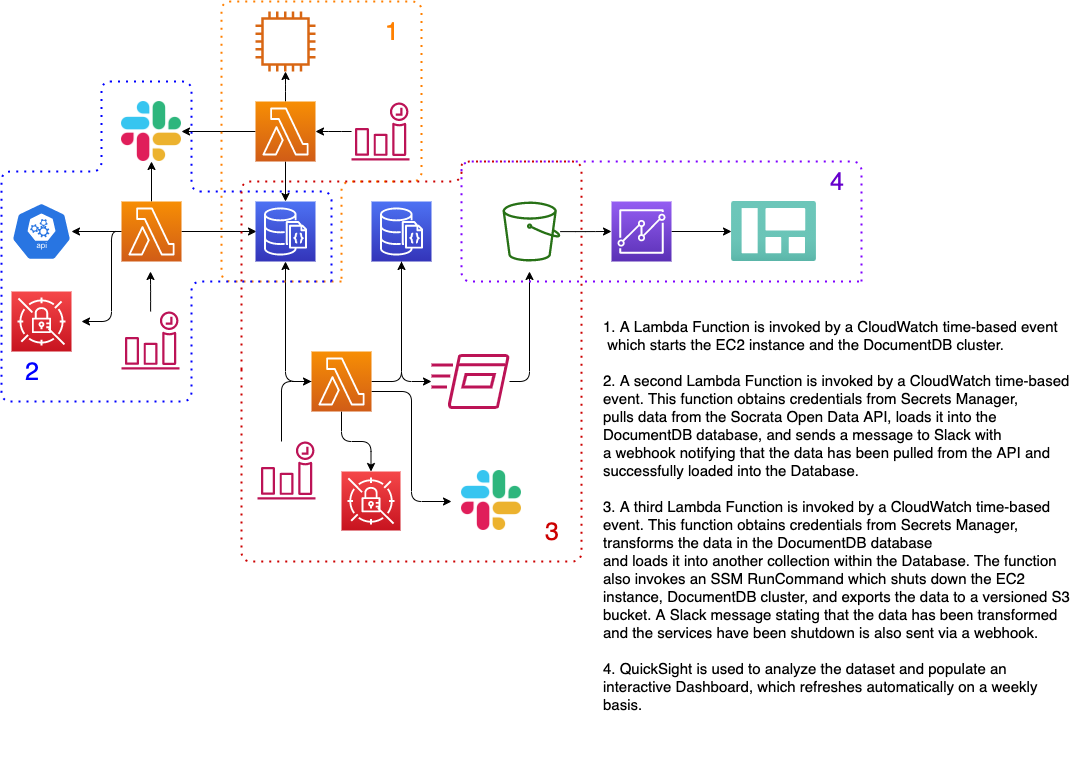 Final_DE_Project_Architecture_Diagram.png