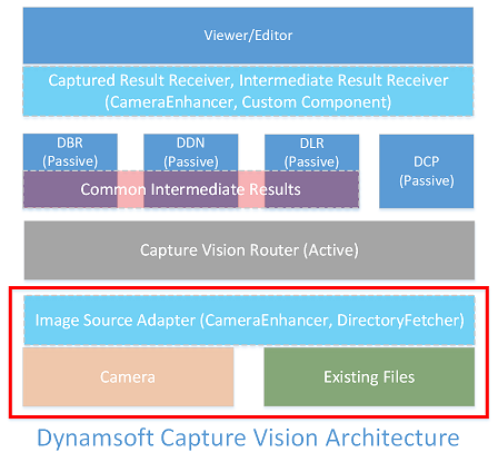 dcv-architecture-input.png