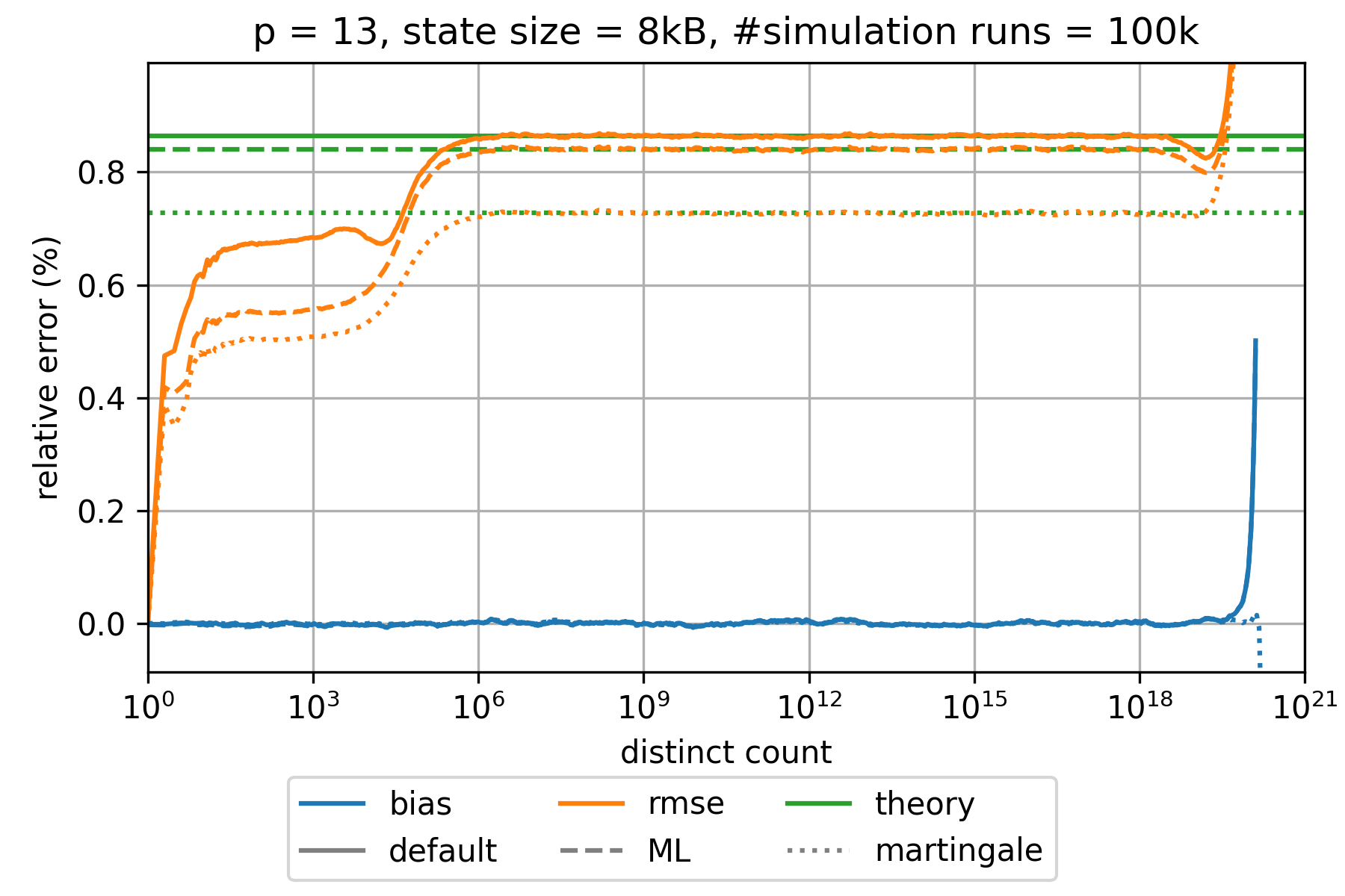 ultraloglog-estimation-error-p13.png