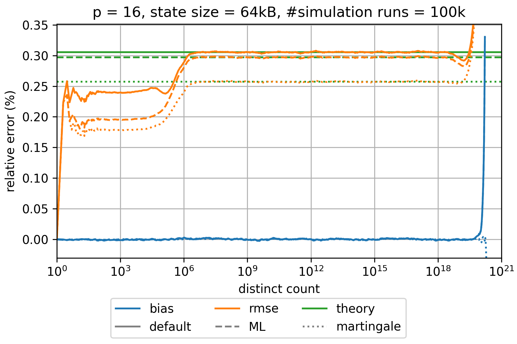 ultraloglog-estimation-error-p16.png