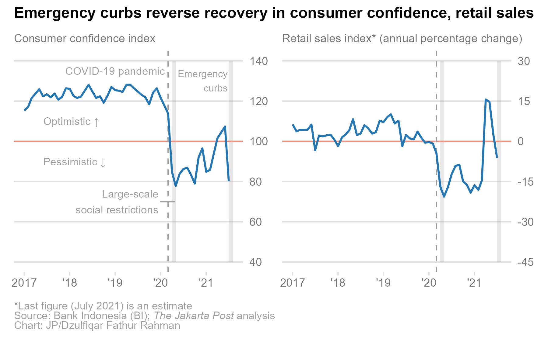 A chart showing how the COVID-19 emergency curbs reversed the three-month long recovery trend in the Consumer Confidence Index and Retail Sales Index