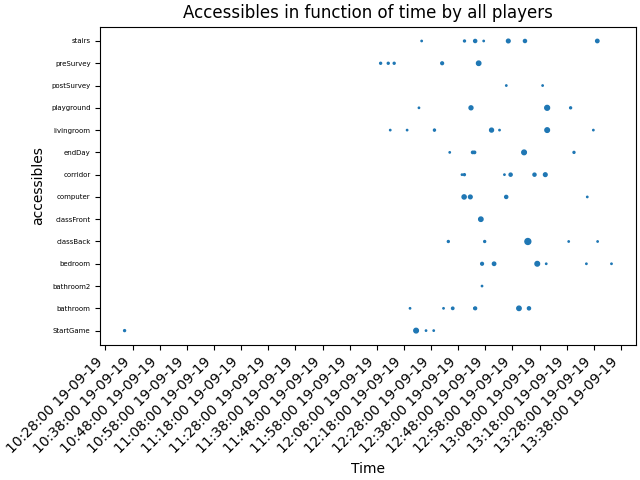 bubbleChart_accessibles_function_time_by_all_players.png