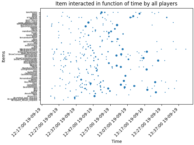 bubbleChart_item_interacted_function_time_by_all_players.png