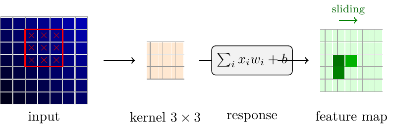 Convolution filter