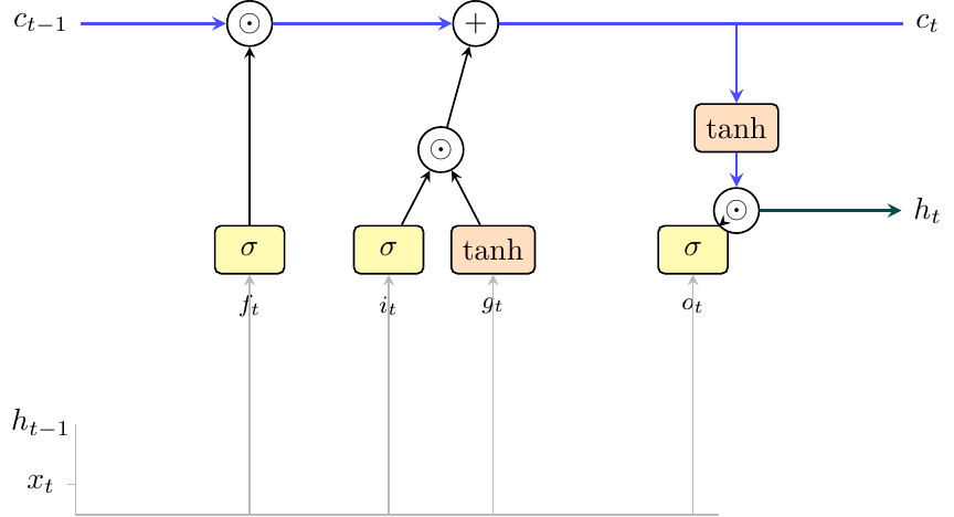 LSTM cell