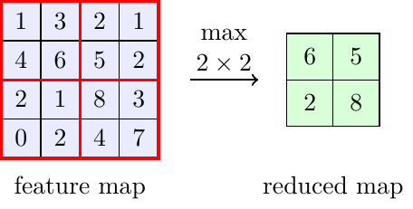 Max pooling