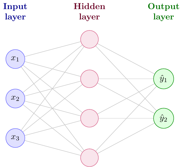 MLP topology