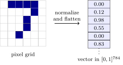 MNIST vectorization