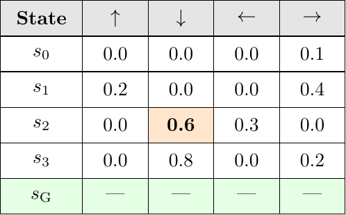 Q-table