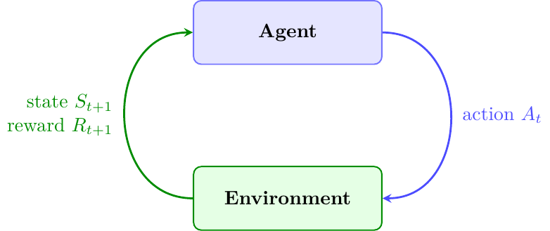 Agent-environment loop