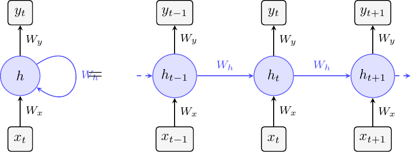 RNN unrolled