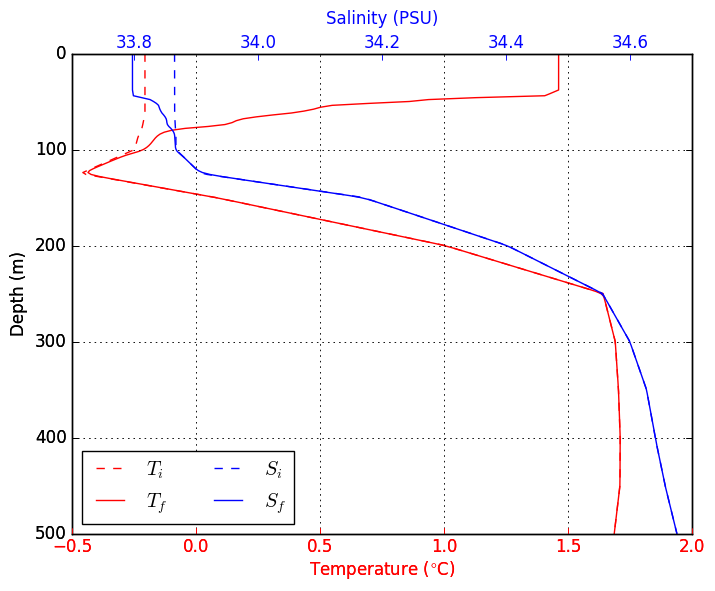 initial_final_TS_profiles_demo2_1e6diff.png