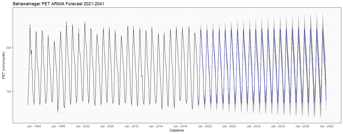 output-pet-forecast-arima.png