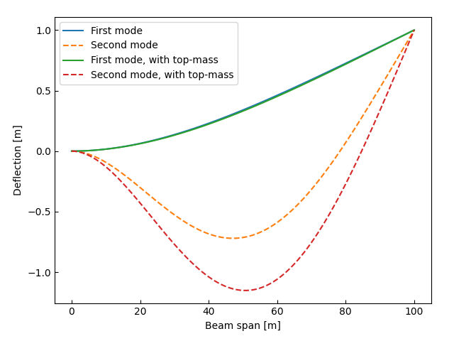 Beam-AnalyticalModeShapesOfABeam.png