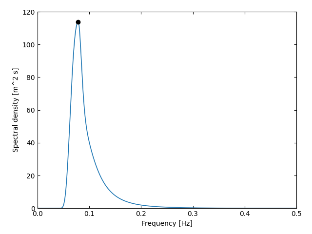 Hydro-JonswapSpectrum.png