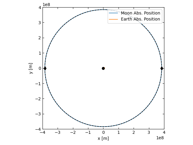 PartDyn-GravitationalInteraction-MoonOrbit.png