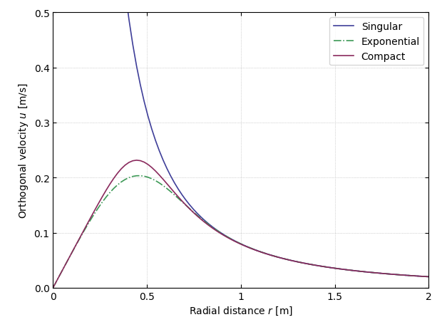 Vortilib-VortexParticleRegularization.png