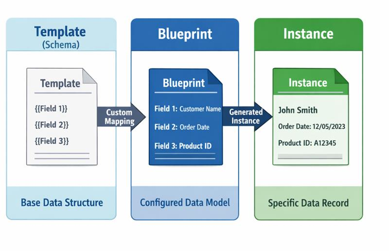 Template → Blueprint → Instance