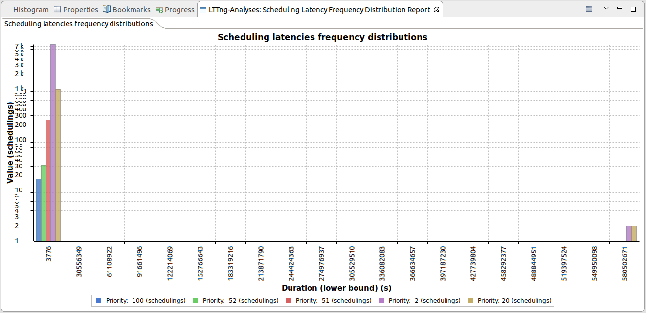 Image:Lttng-analyses-7-bar-chart.png
