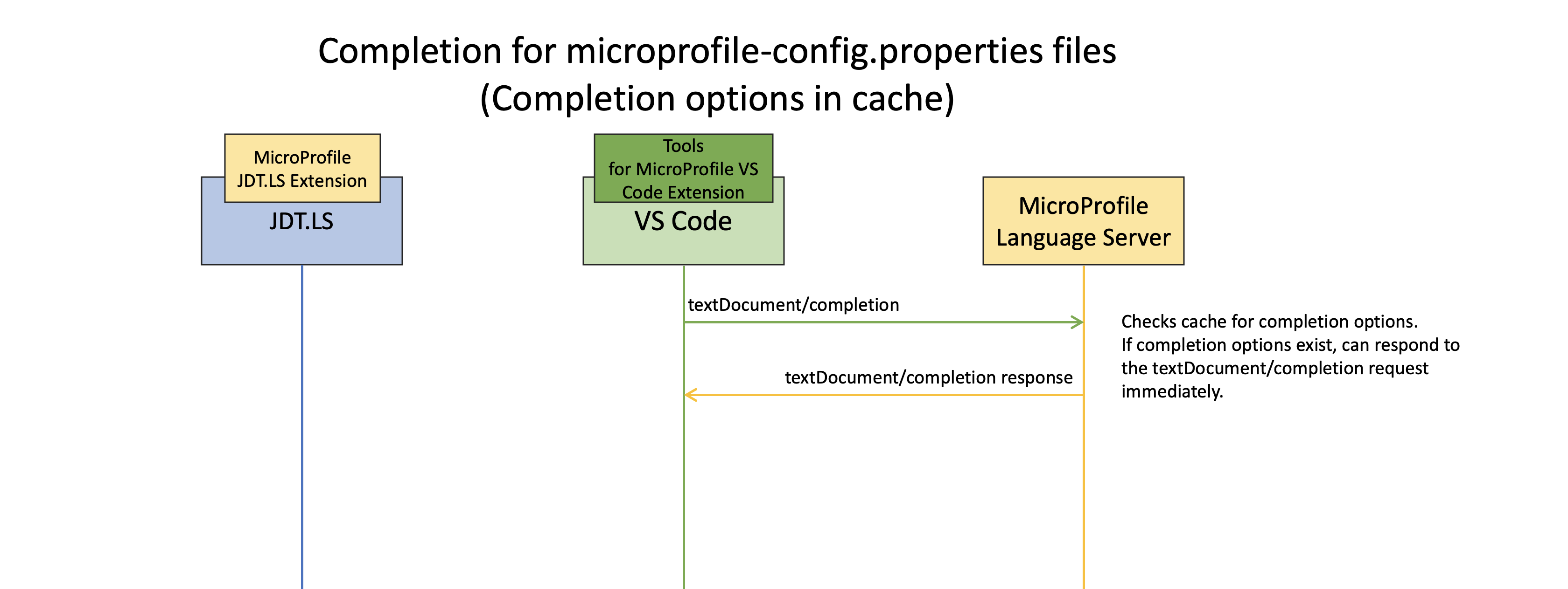 property-completion-cache-hit-sequence.png