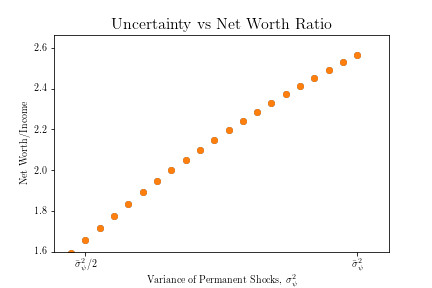 Uncertainty-and-the-Saving-Rate-BvsPermShkVar.png