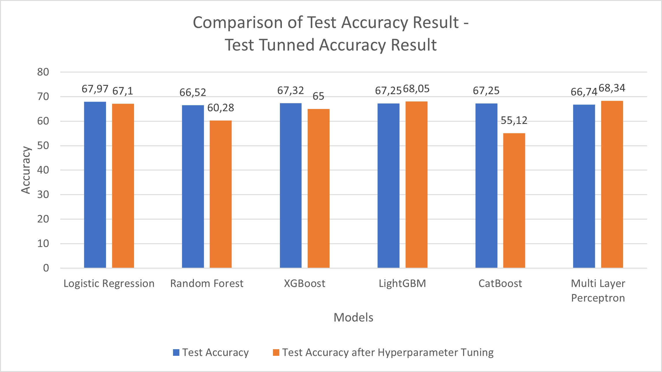 Comparison of Test Accuracy Result - Test Tunned Accuracy Result.png