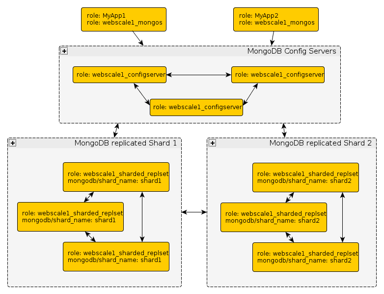MongoDB cluster diagram