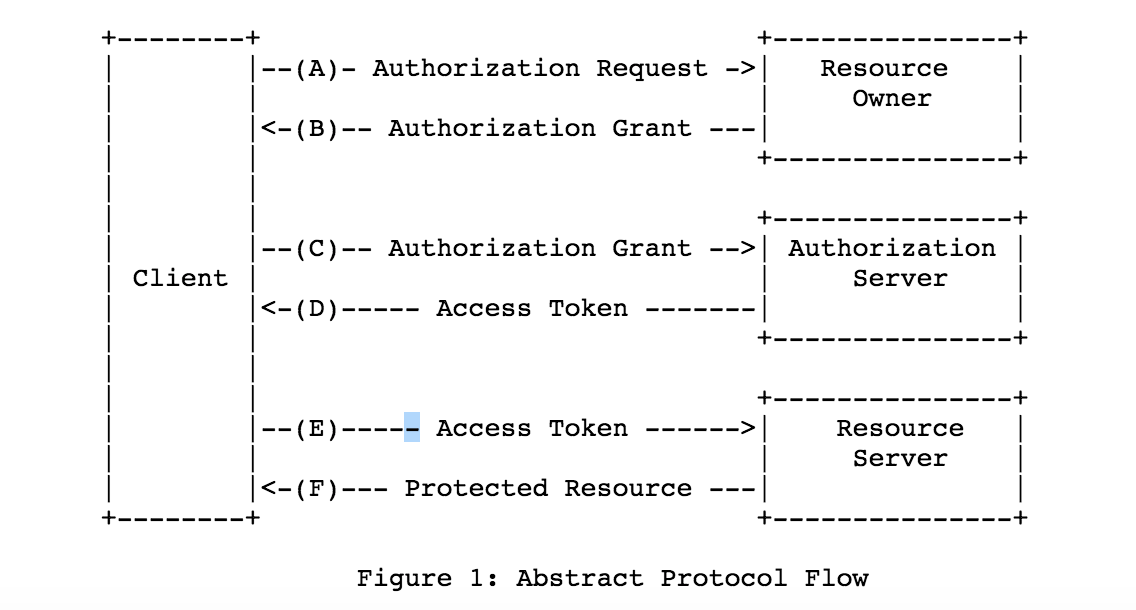 OAuth2_abstract_protocol_flow.png