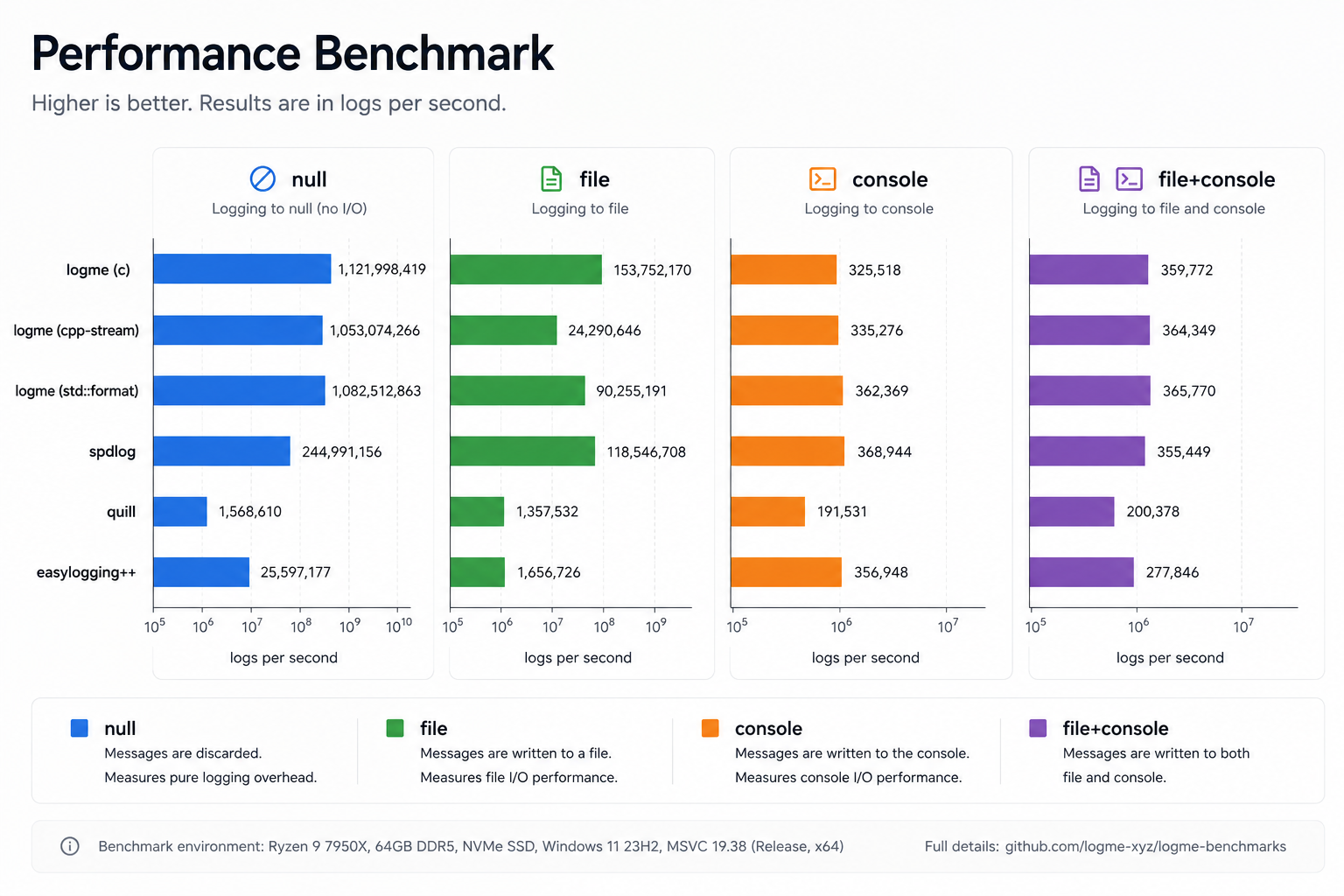 Performance Benchmark comparing logme, spdlog, quill and easylogging++