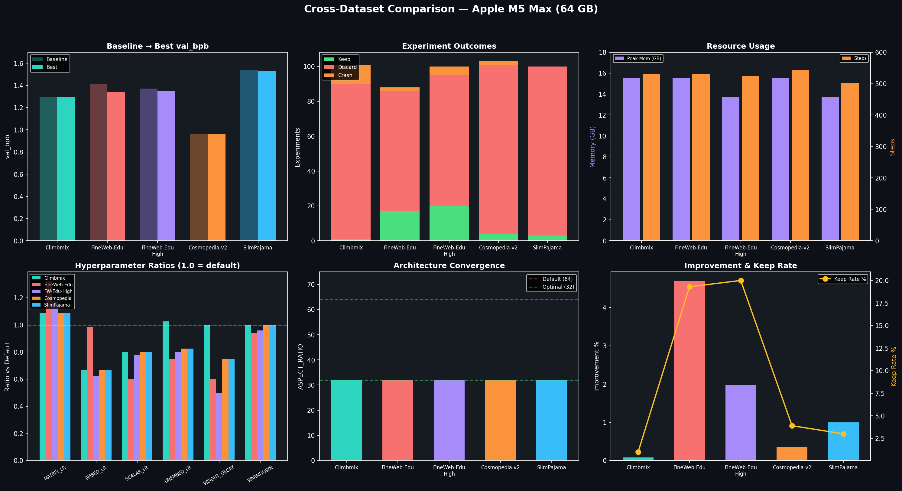 Cross-Dataset Comparison