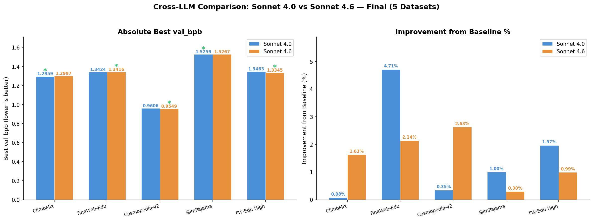 Cross-LLM Comparison