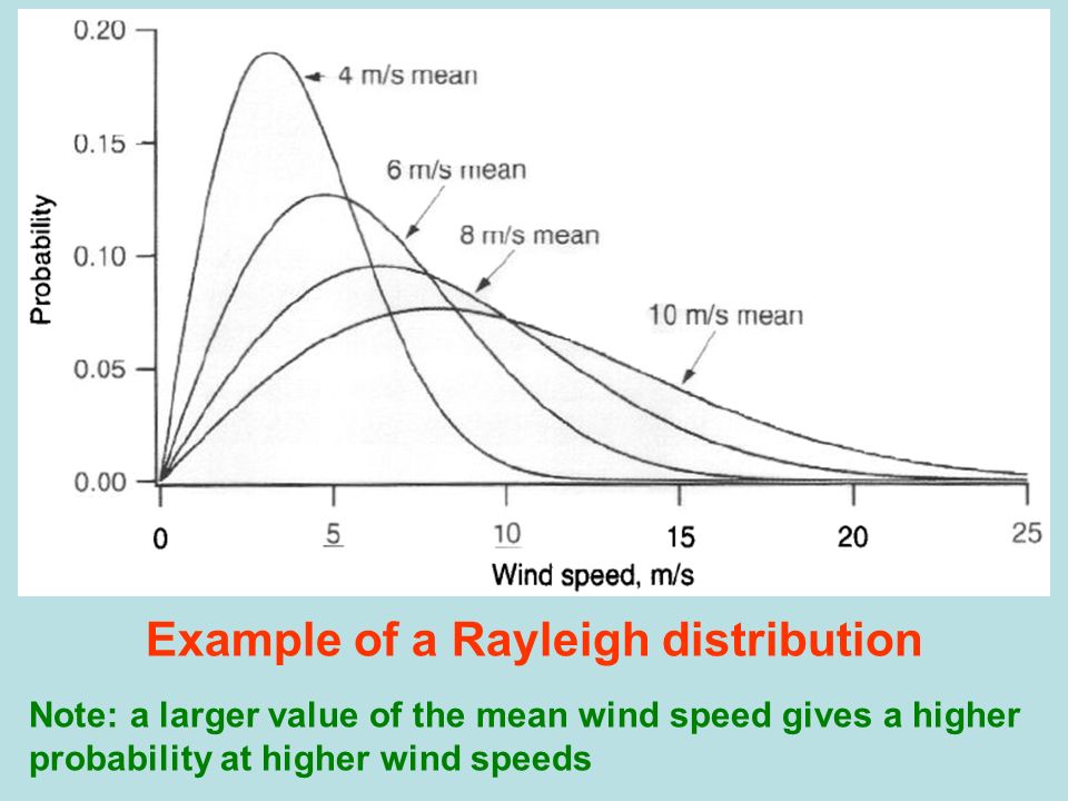 Rayleigh_distribution.jpg